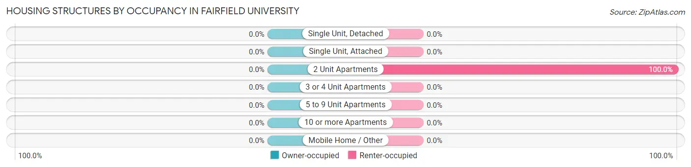 Housing Structures by Occupancy in Fairfield University