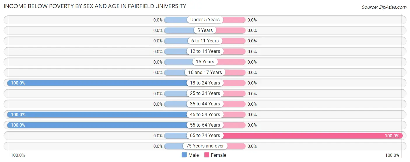 Income Below Poverty by Sex and Age in Fairfield University