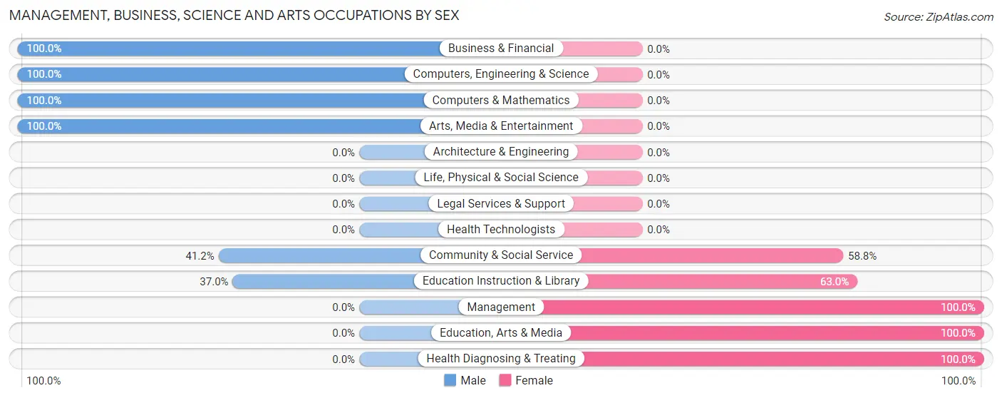 Management, Business, Science and Arts Occupations by Sex in Fairfield University