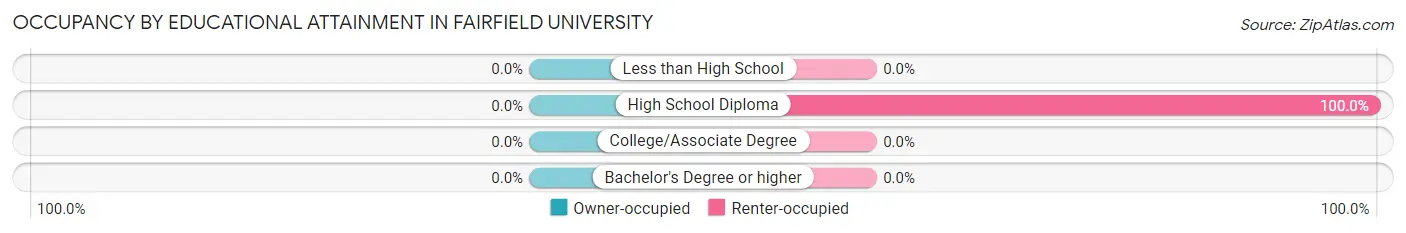 Occupancy by Educational Attainment in Fairfield University