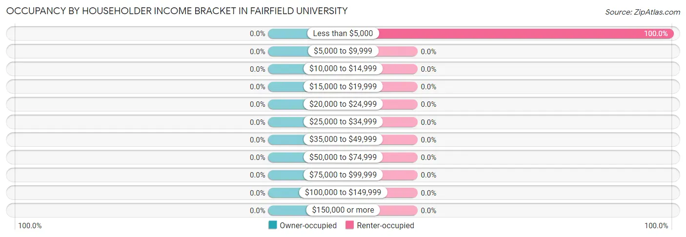 Occupancy by Householder Income Bracket in Fairfield University