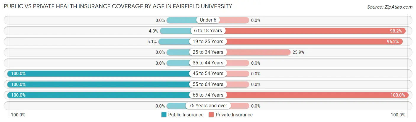 Public vs Private Health Insurance Coverage by Age in Fairfield University