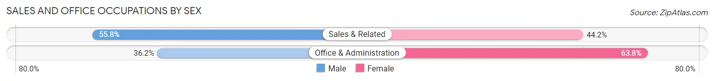 Sales and Office Occupations by Sex in Fairfield University