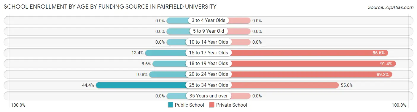 School Enrollment by Age by Funding Source in Fairfield University