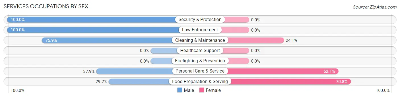 Services Occupations by Sex in Fairfield University