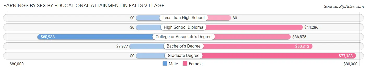 Earnings by Sex by Educational Attainment in Falls Village