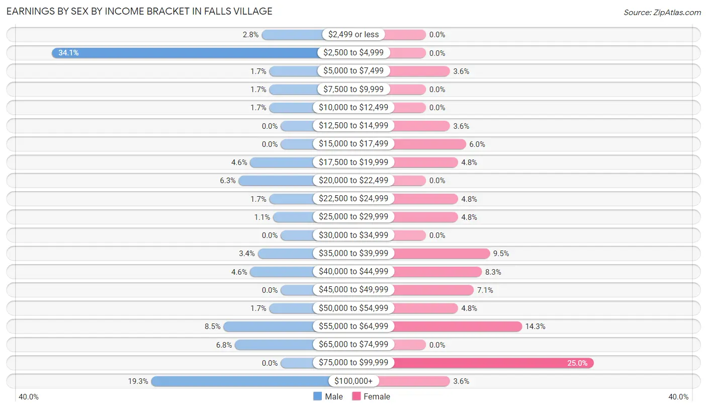 Earnings by Sex by Income Bracket in Falls Village