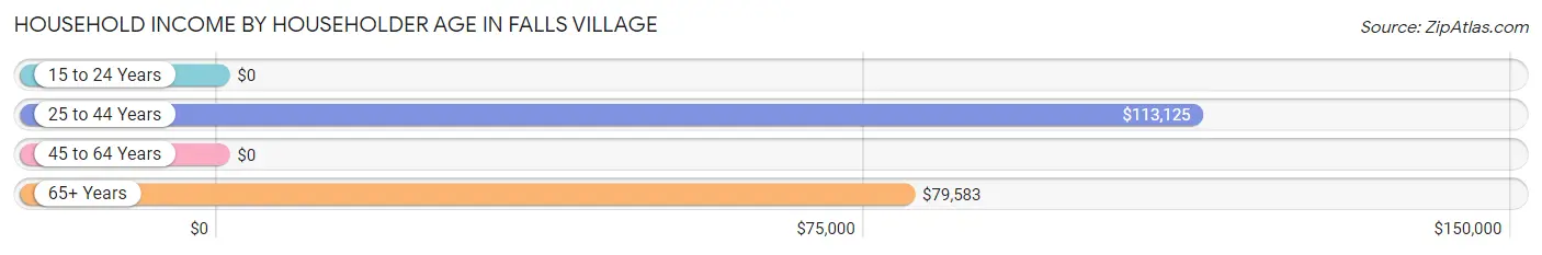 Household Income by Householder Age in Falls Village