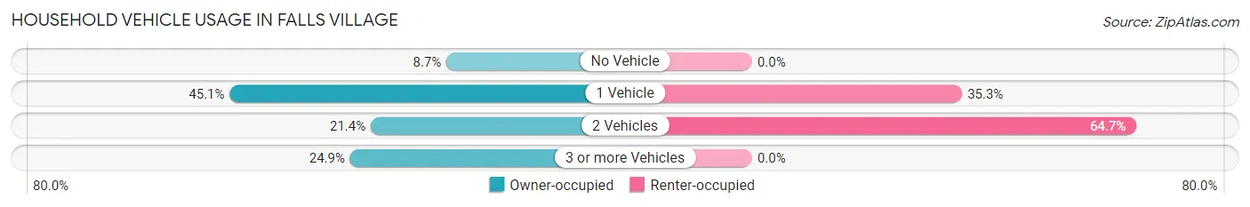 Household Vehicle Usage in Falls Village