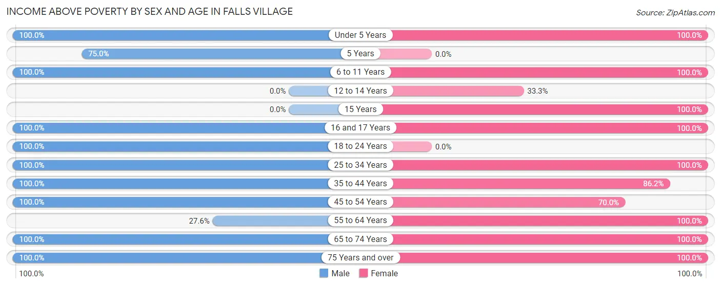 Income Above Poverty by Sex and Age in Falls Village