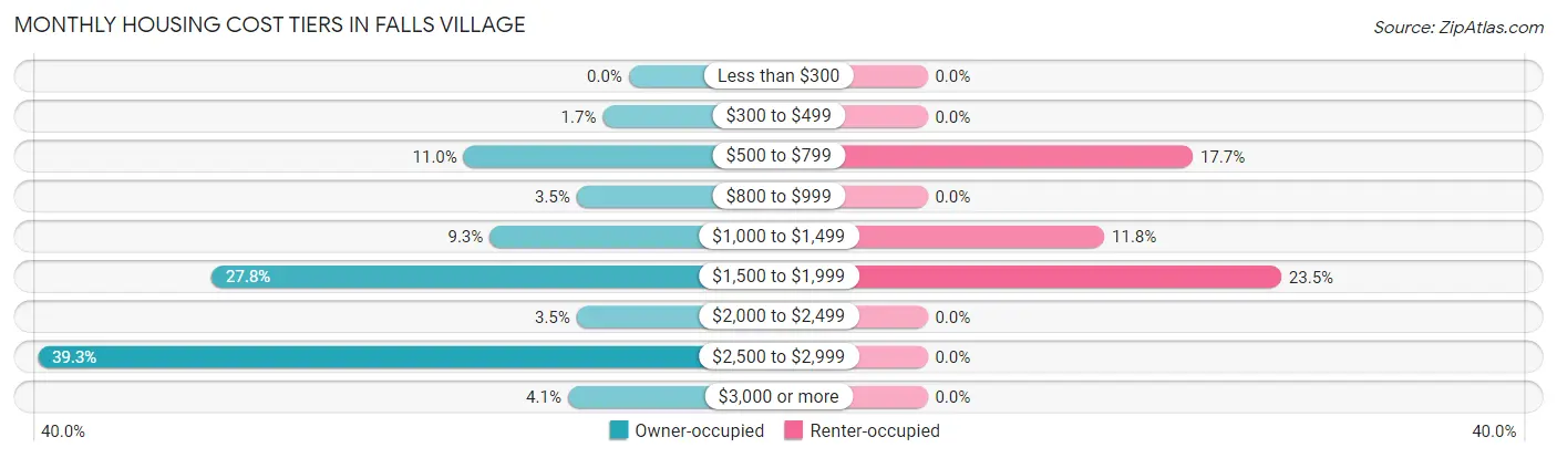 Monthly Housing Cost Tiers in Falls Village