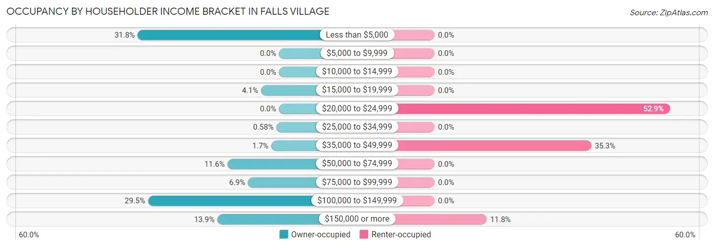 Occupancy by Householder Income Bracket in Falls Village