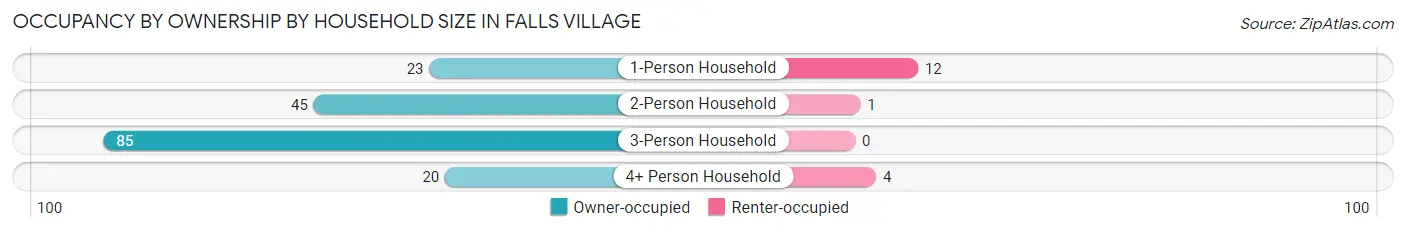 Occupancy by Ownership by Household Size in Falls Village