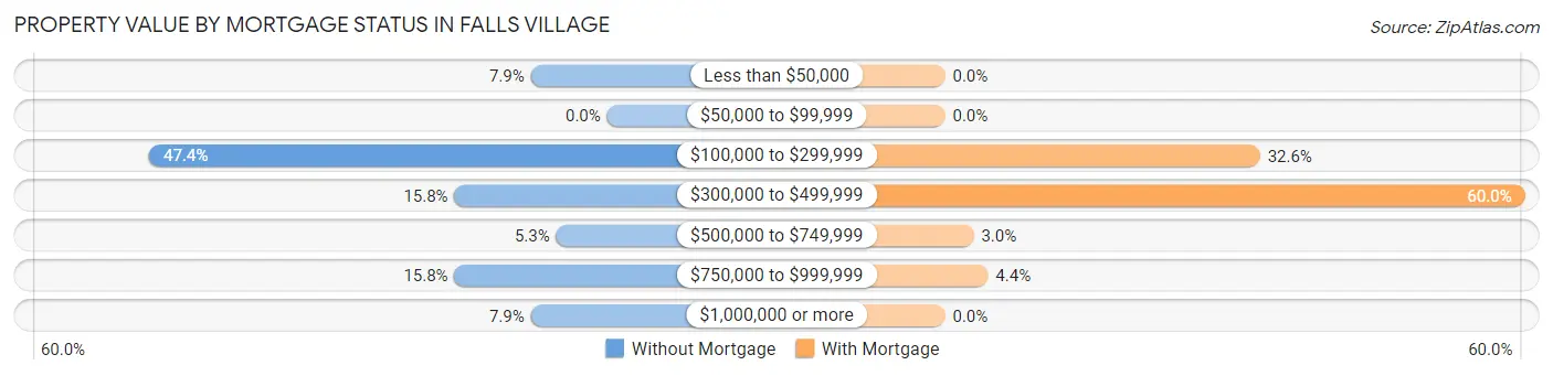 Property Value by Mortgage Status in Falls Village
