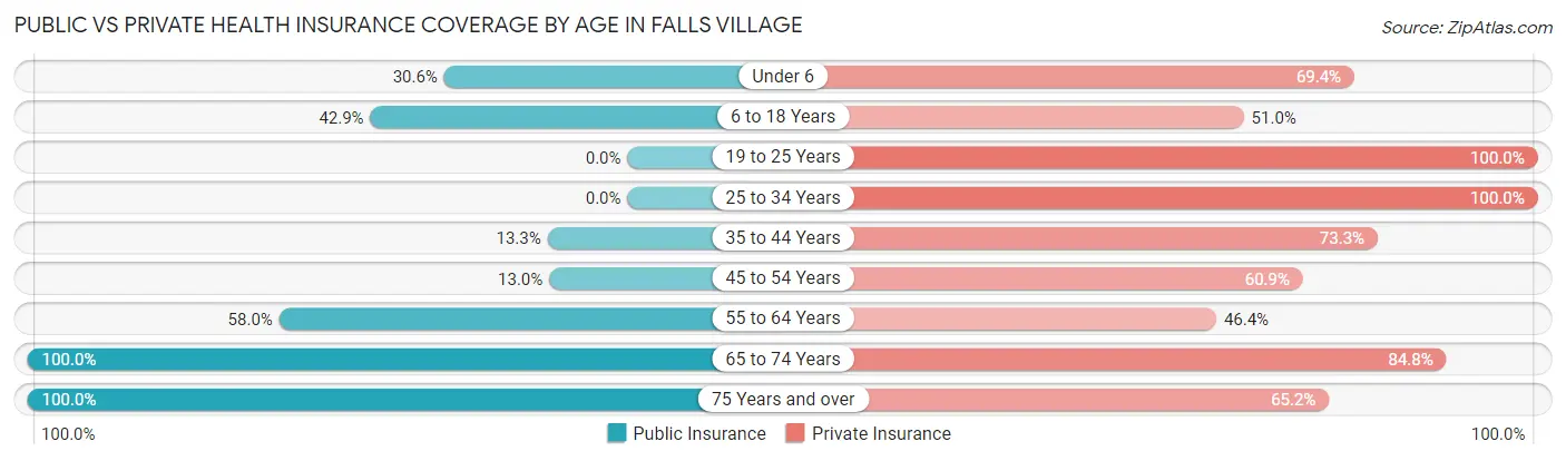 Public vs Private Health Insurance Coverage by Age in Falls Village