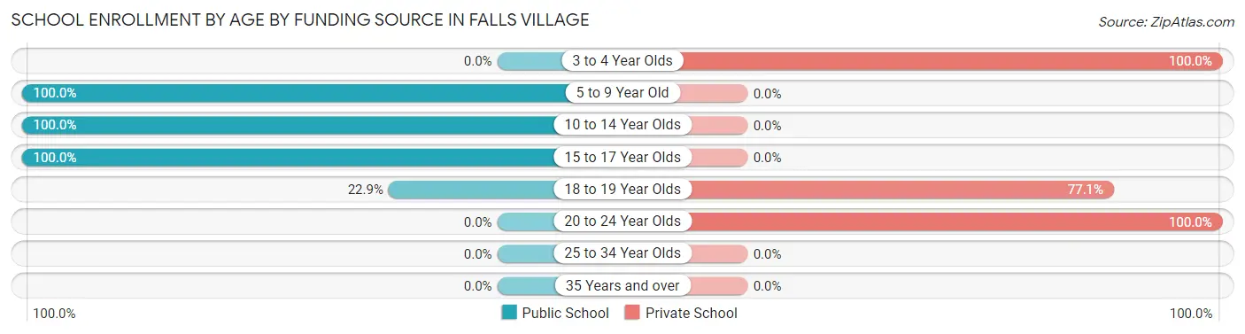 School Enrollment by Age by Funding Source in Falls Village
