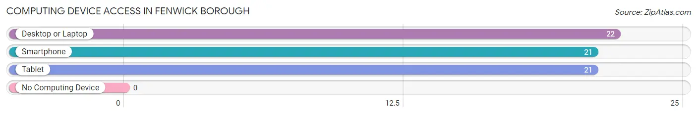 Computing Device Access in Fenwick borough