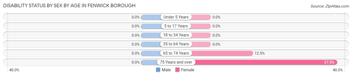 Disability Status by Sex by Age in Fenwick borough