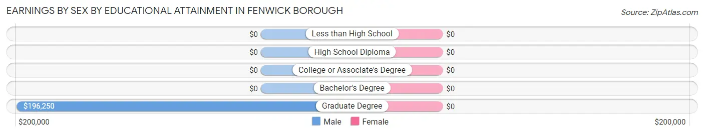 Earnings by Sex by Educational Attainment in Fenwick borough