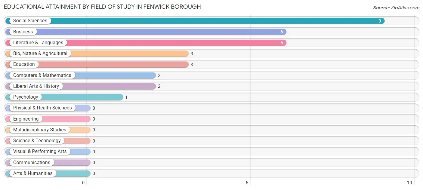 Educational Attainment by Field of Study in Fenwick borough