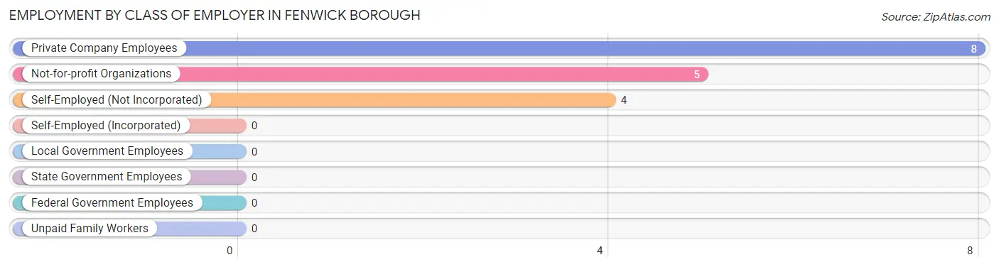 Employment by Class of Employer in Fenwick borough