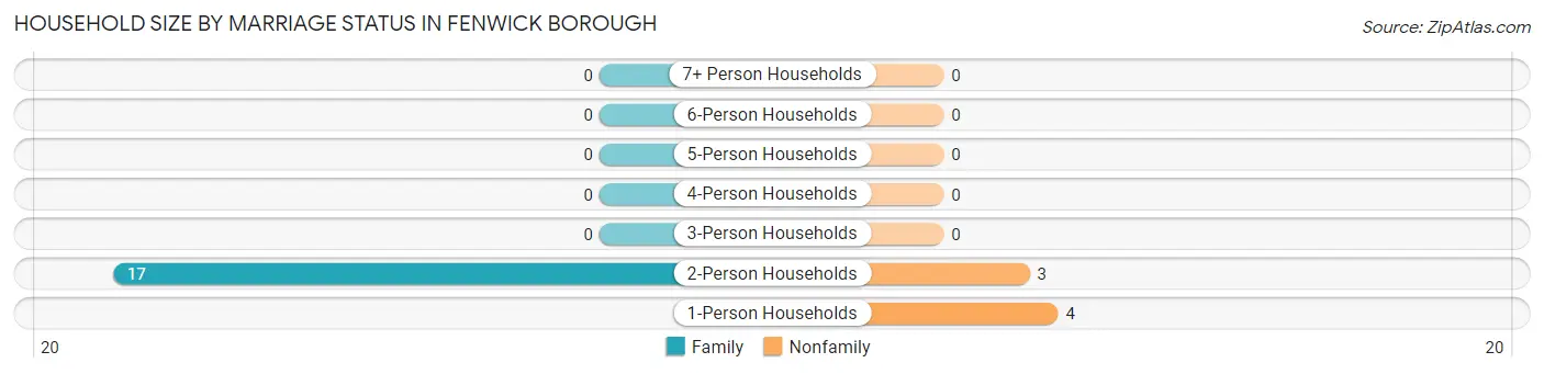 Household Size by Marriage Status in Fenwick borough