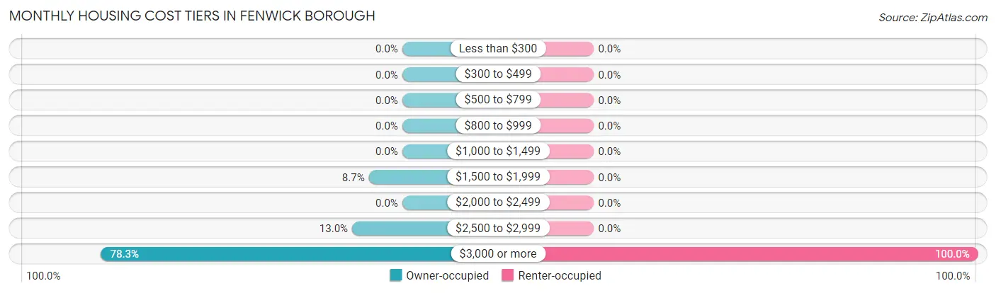 Monthly Housing Cost Tiers in Fenwick borough