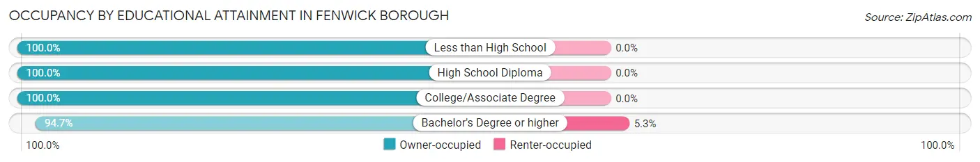 Occupancy by Educational Attainment in Fenwick borough