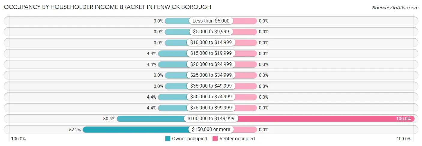 Occupancy by Householder Income Bracket in Fenwick borough