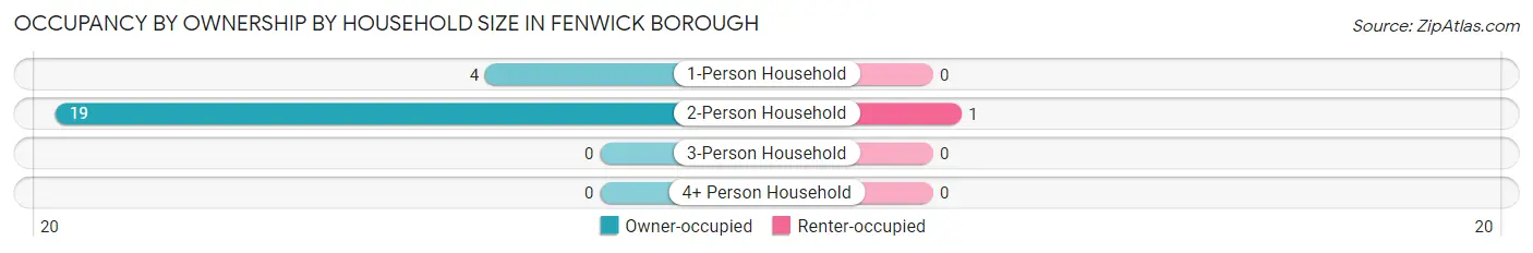 Occupancy by Ownership by Household Size in Fenwick borough