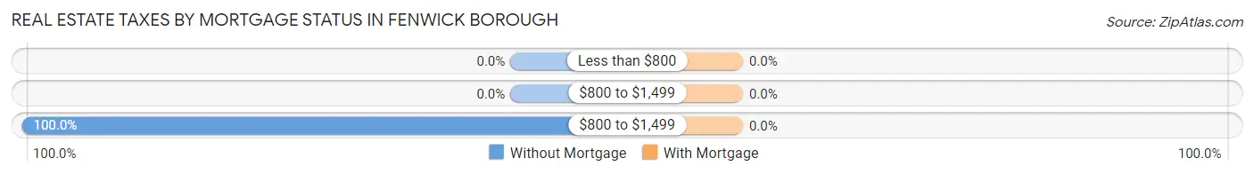 Real Estate Taxes by Mortgage Status in Fenwick borough