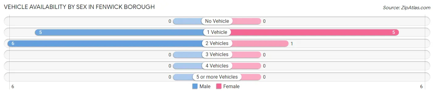 Vehicle Availability by Sex in Fenwick borough