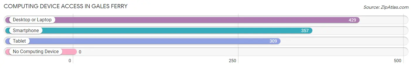 Computing Device Access in Gales Ferry