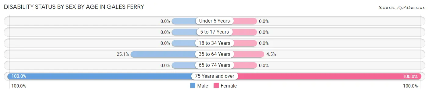 Disability Status by Sex by Age in Gales Ferry