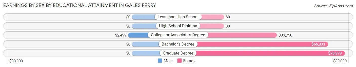 Earnings by Sex by Educational Attainment in Gales Ferry
