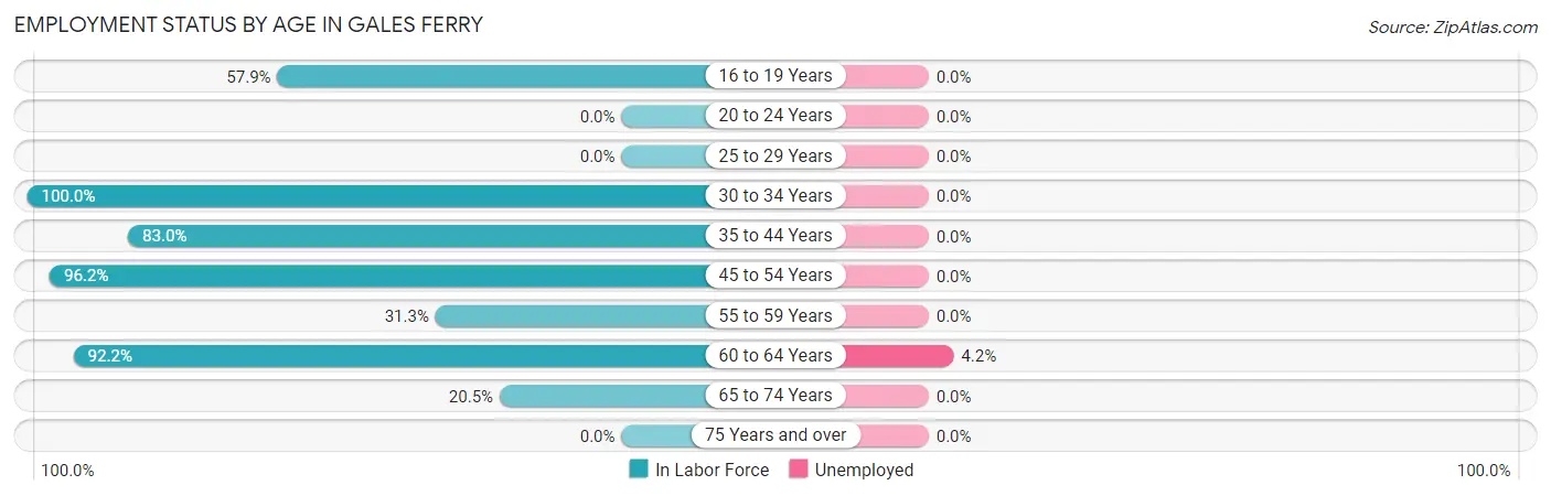 Employment Status by Age in Gales Ferry