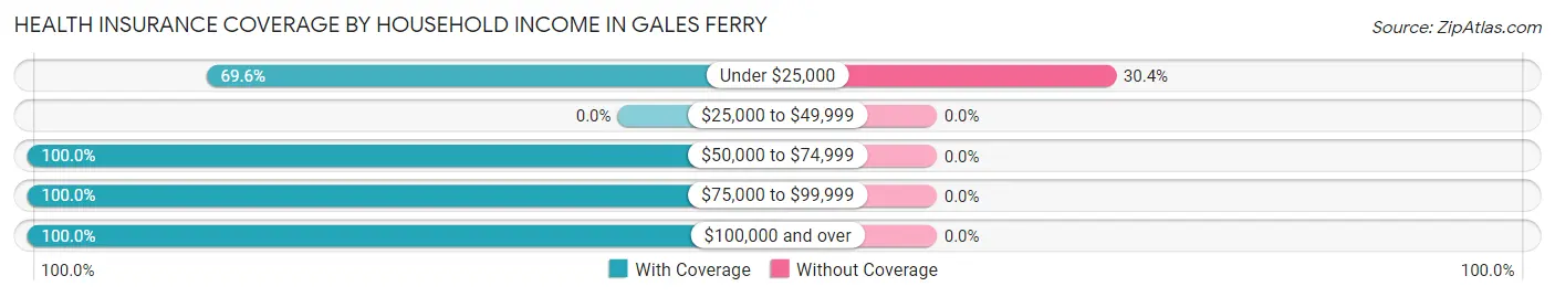 Health Insurance Coverage by Household Income in Gales Ferry