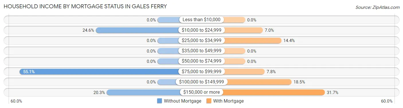 Household Income by Mortgage Status in Gales Ferry