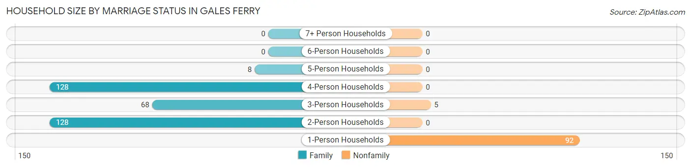 Household Size by Marriage Status in Gales Ferry