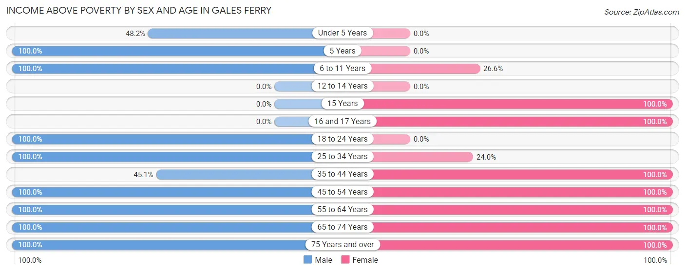 Income Above Poverty by Sex and Age in Gales Ferry