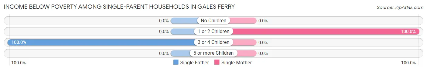 Income Below Poverty Among Single-Parent Households in Gales Ferry
