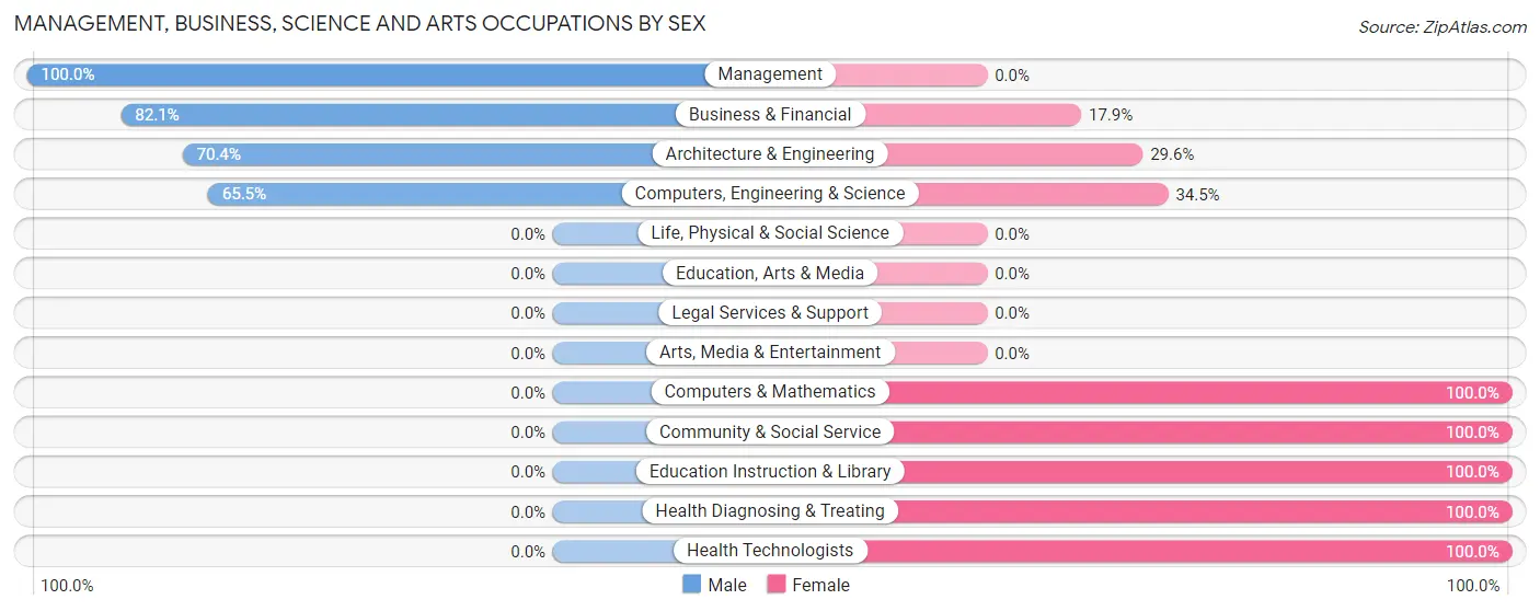 Management, Business, Science and Arts Occupations by Sex in Gales Ferry