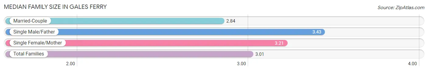 Median Family Size in Gales Ferry