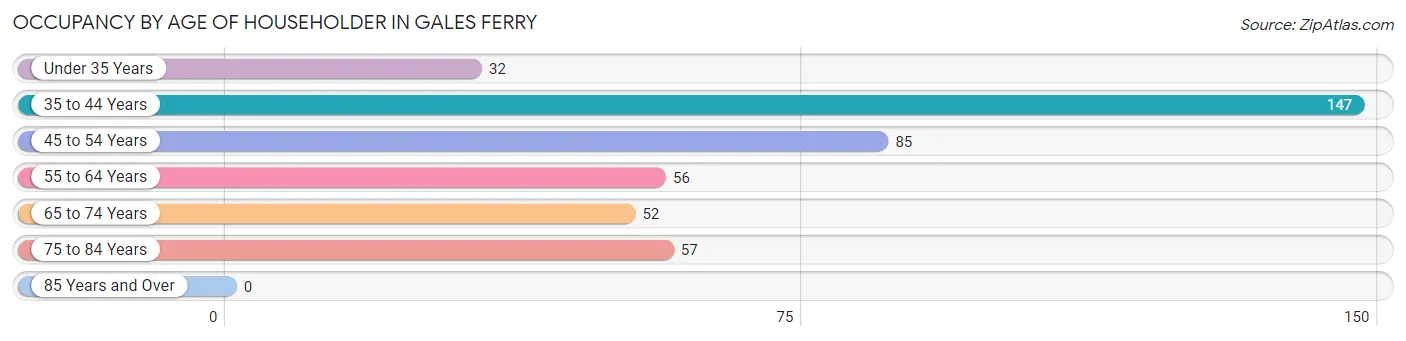 Occupancy by Age of Householder in Gales Ferry