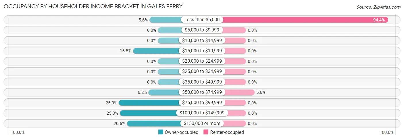 Occupancy by Householder Income Bracket in Gales Ferry