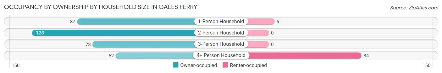 Occupancy by Ownership by Household Size in Gales Ferry