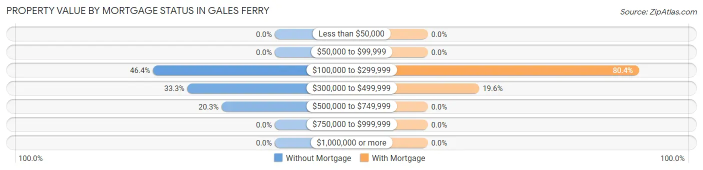 Property Value by Mortgage Status in Gales Ferry