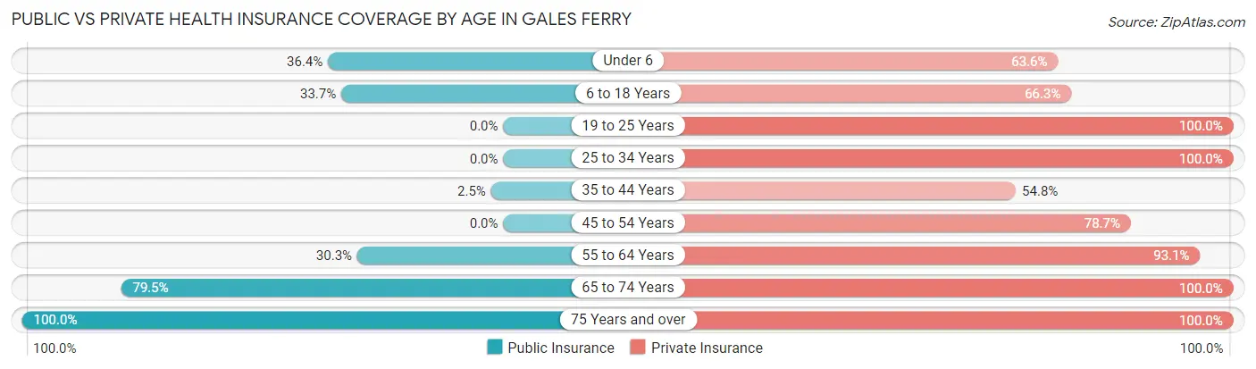 Public vs Private Health Insurance Coverage by Age in Gales Ferry
