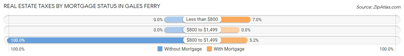Real Estate Taxes by Mortgage Status in Gales Ferry