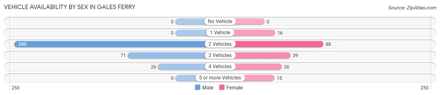 Vehicle Availability by Sex in Gales Ferry